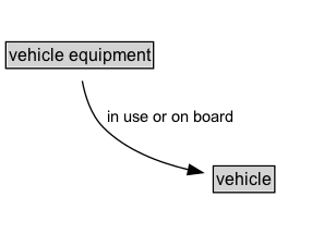 vehicle equipment Diagram